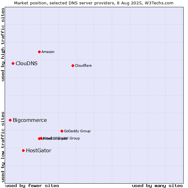 Market position of HostGator vs. ClouDNS vs. Bigcommerce