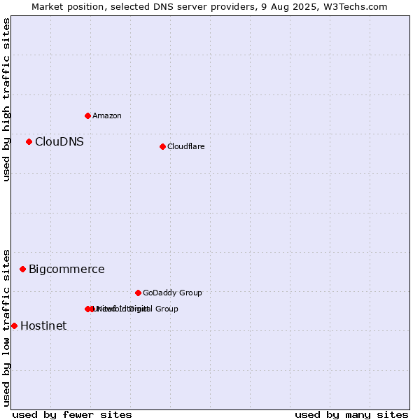 Market position of ClouDNS vs. Bigcommerce vs. Hostinet