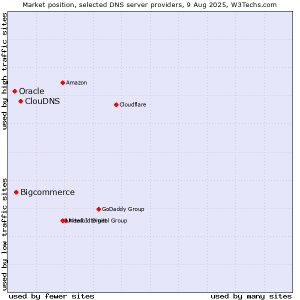 Market position of ClouDNS vs. Bigcommerce vs. Oracle