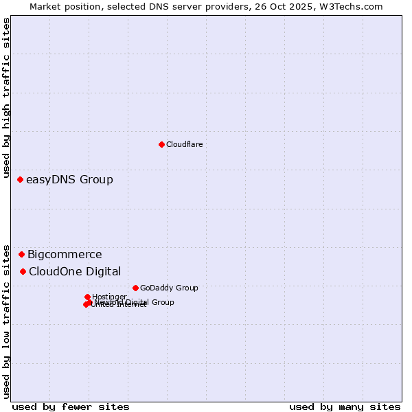 Market position of CloudOne Digital vs. Bigcommerce vs. easyDNS Group