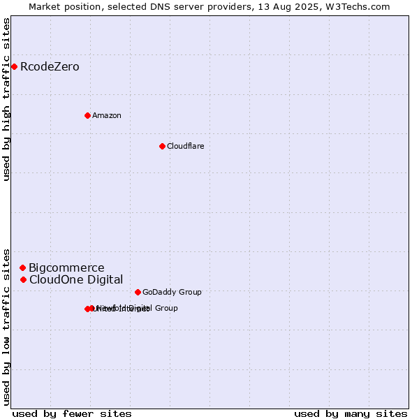 Market position of CloudOne Digital vs. Bigcommerce vs. RcodeZero