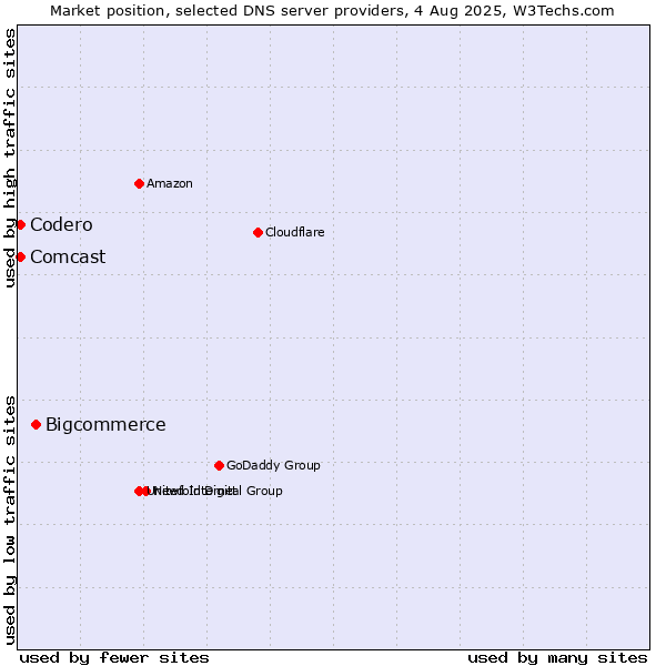 Market position of Bigcommerce vs. Codero vs. Comcast