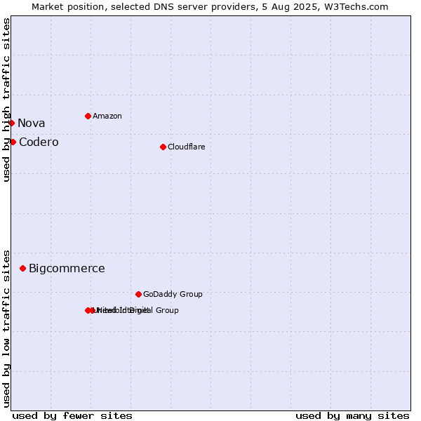 Market position of Bigcommerce vs. Codero vs. Nova