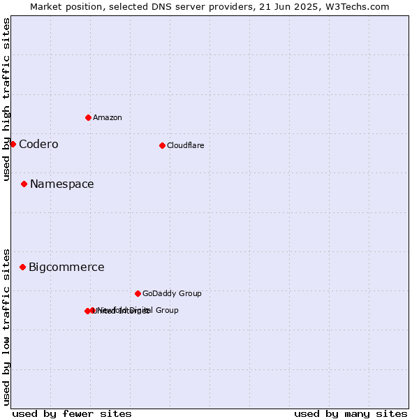 Market position of Namespace vs. Bigcommerce vs. Codero
