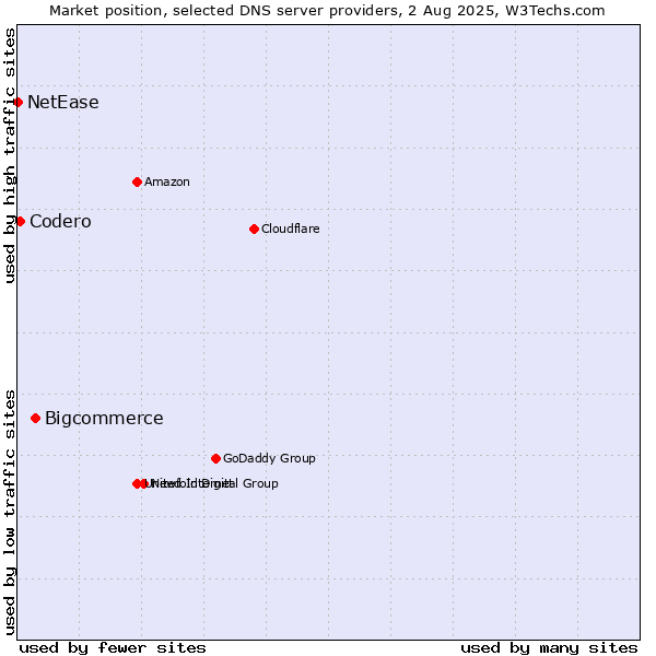 Market position of Bigcommerce vs. Codero vs. NetEase