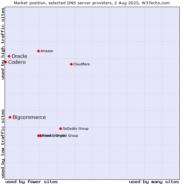 Market position of Bigcommerce vs. Oracle vs. Codero