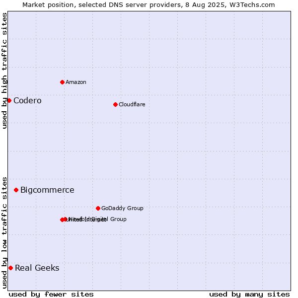 Market position of Bigcommerce vs. Real Geeks vs. Codero