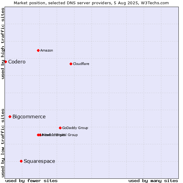 Market position of Squarespace vs. Bigcommerce vs. Codero