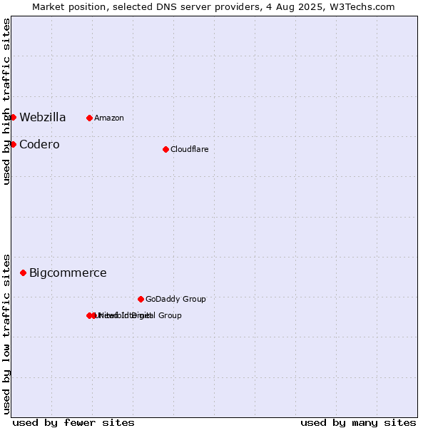 Market position of Bigcommerce vs. Codero vs. Webzilla