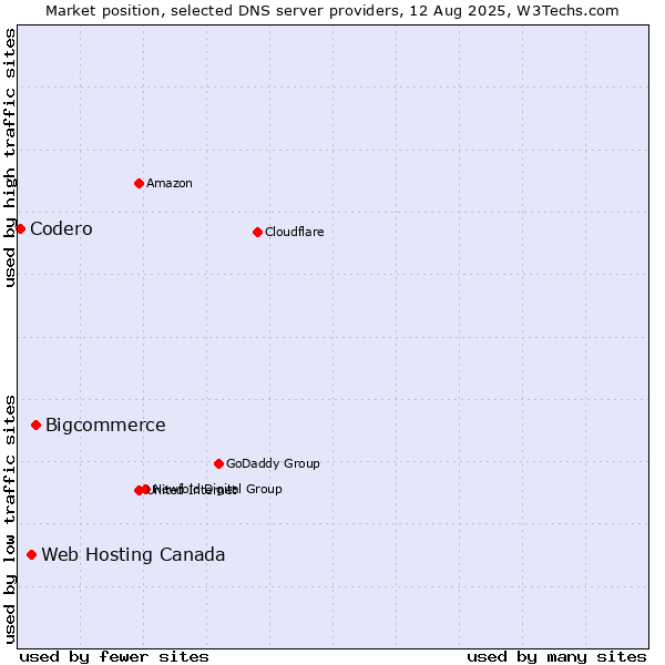 Market position of Bigcommerce vs. Web Hosting Canada vs. Codero