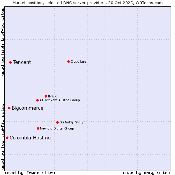 Market position of Tencent vs. Bigcommerce vs. Colombia Hosting