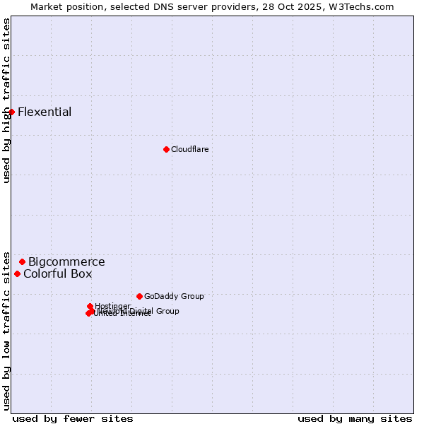Market position of Bigcommerce vs. Colorful Box vs. Flexential