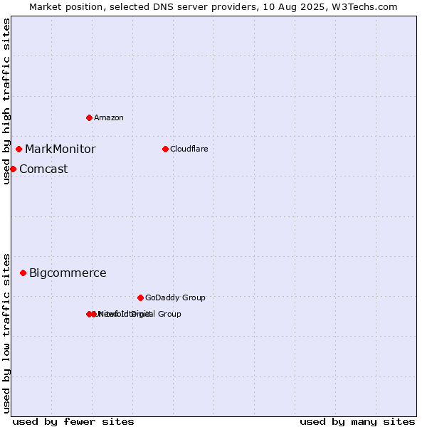 Market position of Bigcommerce vs. MarkMonitor vs. Comcast