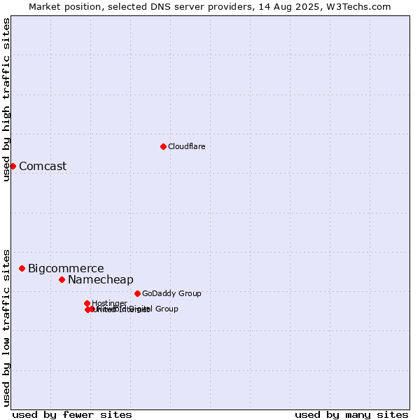 Market position of Namecheap vs. Bigcommerce vs. Comcast