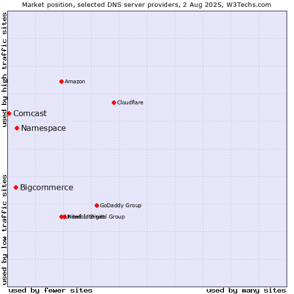 Market position of Namespace vs. Bigcommerce vs. Comcast