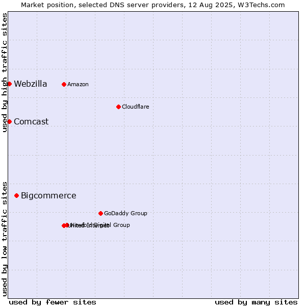 Market position of Bigcommerce vs. Comcast vs. Webzilla
