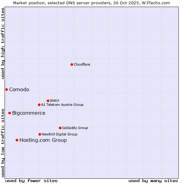 Market position of Hosting.com Group vs. Bigcommerce vs. Comodo