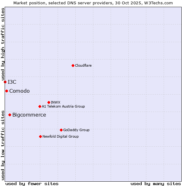 Market position of Bigcommerce vs. Comodo vs. I3C