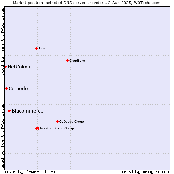 Market position of Bigcommerce vs. Comodo vs. NetCologne