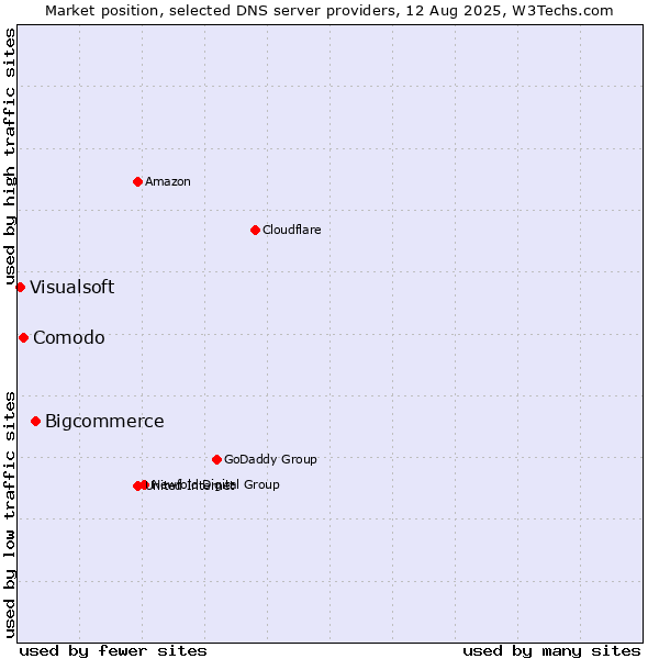 Market position of Bigcommerce vs. Comodo vs. Visualsoft