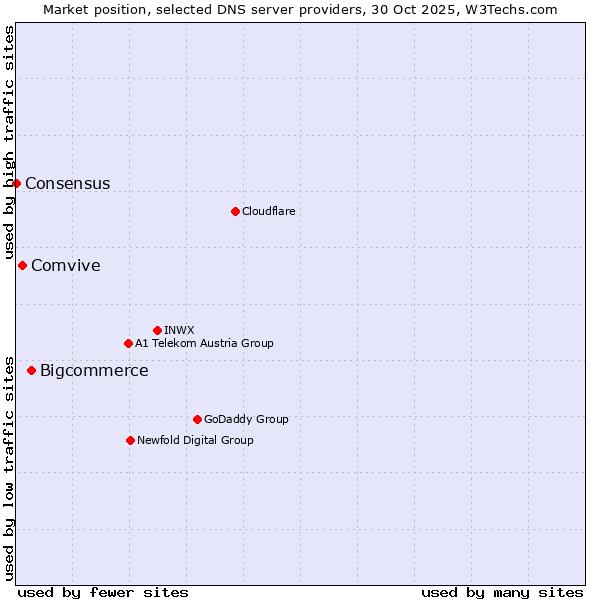 Market position of Bigcommerce vs. Comvive vs. Consensus