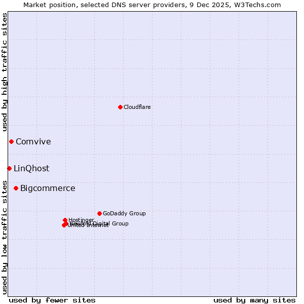 Market position of Bigcommerce vs. Comvive vs. LinQhost