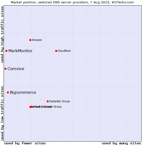Market position of Bigcommerce vs. MarkMonitor vs. Comvive