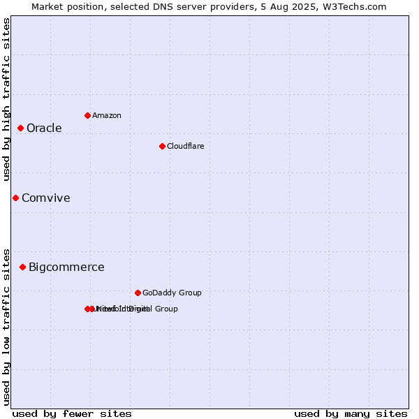 Market position of Bigcommerce vs. Oracle vs. Comvive