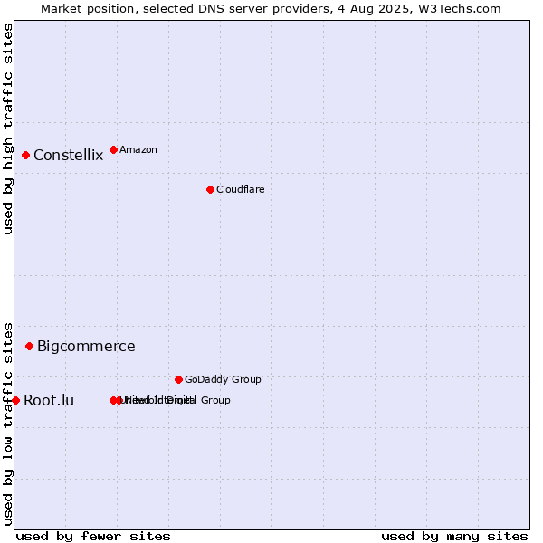 Market position of Bigcommerce vs. Constellix vs. Root.lu