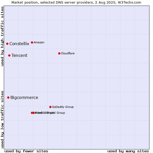 Market position of Tencent vs. Bigcommerce vs. Constellix