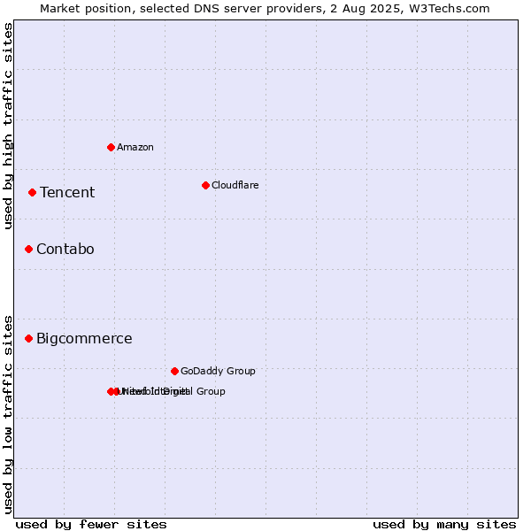 Market position of Tencent vs. Contabo vs. Bigcommerce