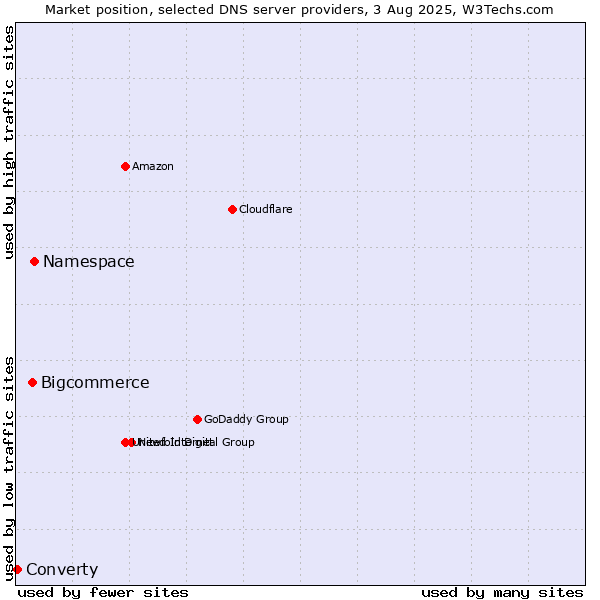 Market position of Namespace vs. Bigcommerce vs. Converty