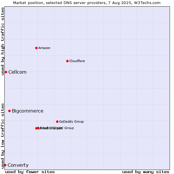 Market position of Bigcommerce vs. Cellcom vs. Converty