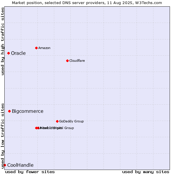 Market position of Bigcommerce vs. Oracle vs. CoolHandle