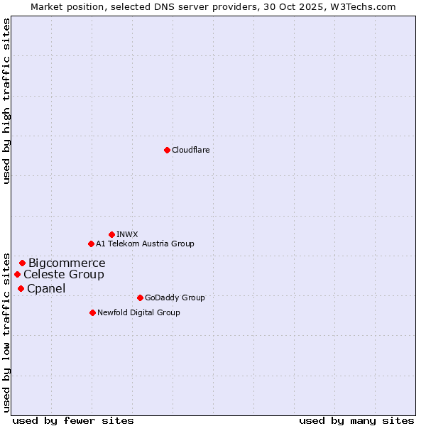 Market position of Bigcommerce vs. Cpanel vs. Celeste Group