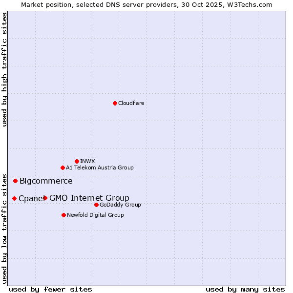 Market position of GMO Internet Group vs. Bigcommerce vs. Cpanel