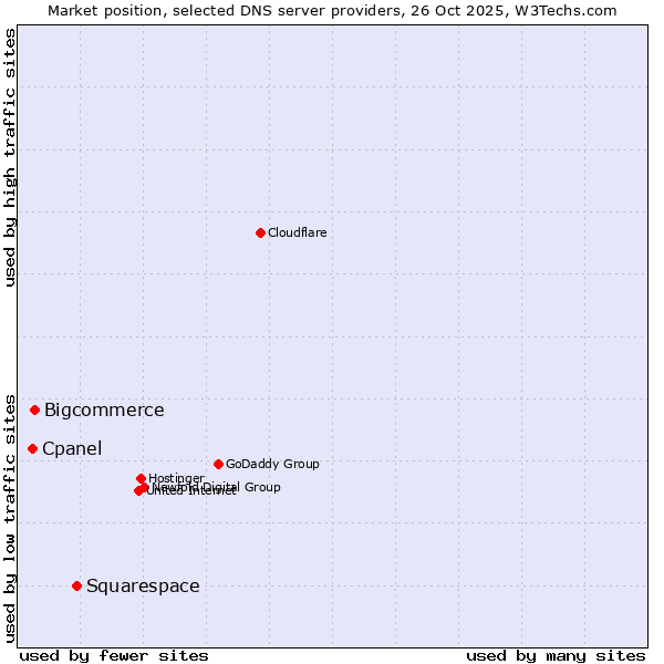 Market position of Squarespace vs. Bigcommerce vs. Cpanel
