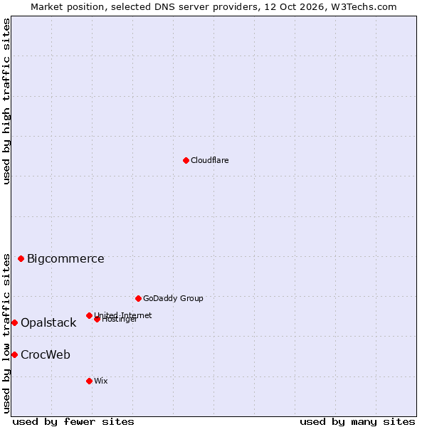 Market position of Bigcommerce vs. CrocWeb vs. Opalstack