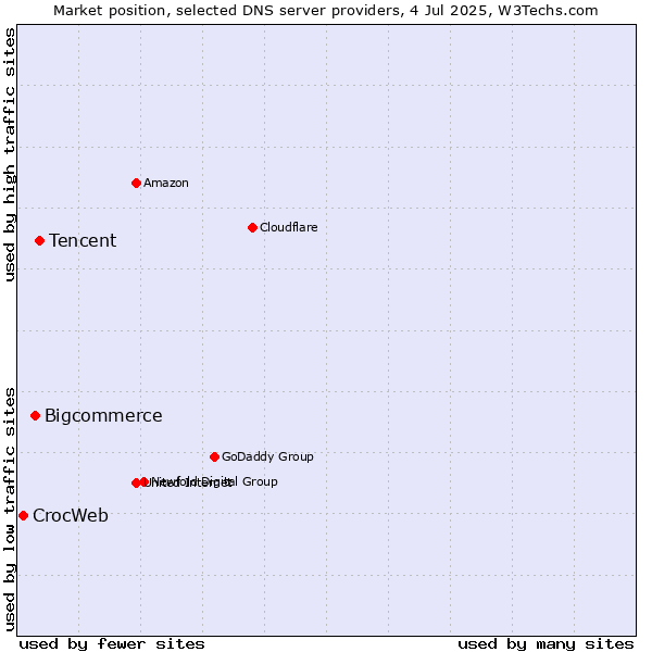 Market position of Tencent vs. Bigcommerce vs. CrocWeb