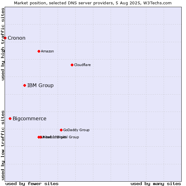 Market position of IBM Group vs. Bigcommerce vs. Cronon
