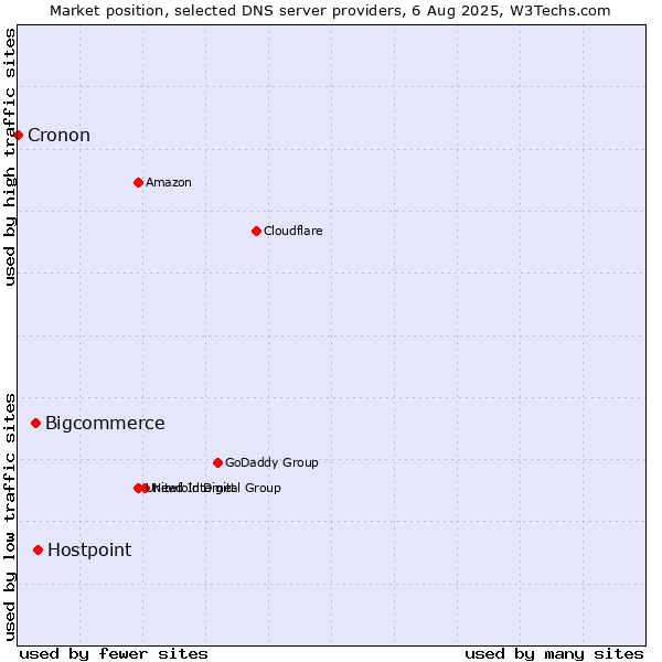 Market position of Hostpoint vs. Bigcommerce vs. Cronon