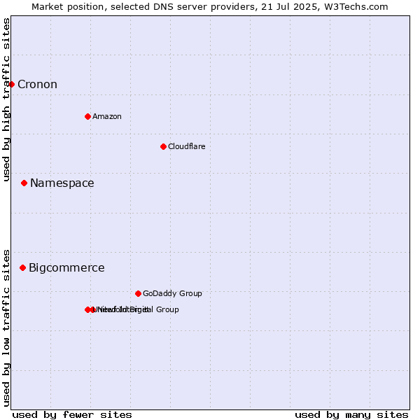 Market position of Namespace vs. Bigcommerce vs. Cronon