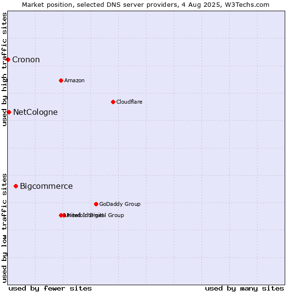 Market position of Bigcommerce vs. NetCologne vs. Cronon