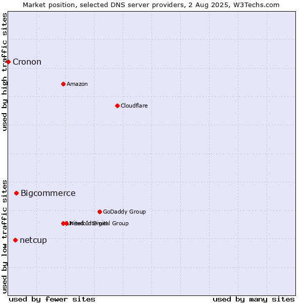 Market position of Bigcommerce vs. netcup vs. Cronon