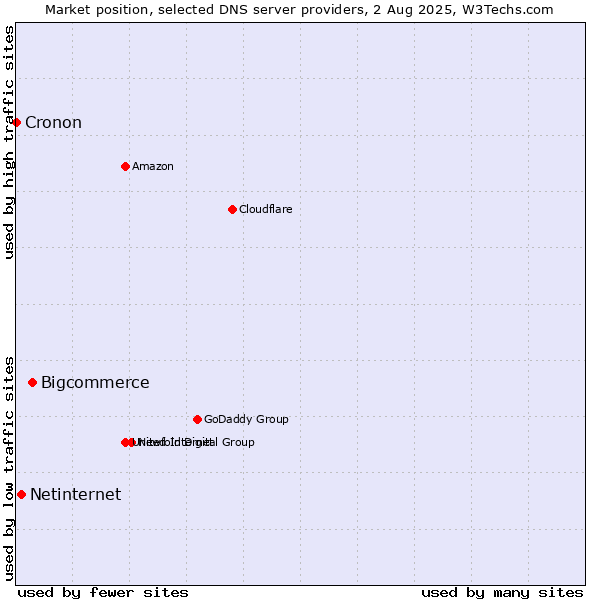 Market position of Bigcommerce vs. Netinternet vs. Cronon