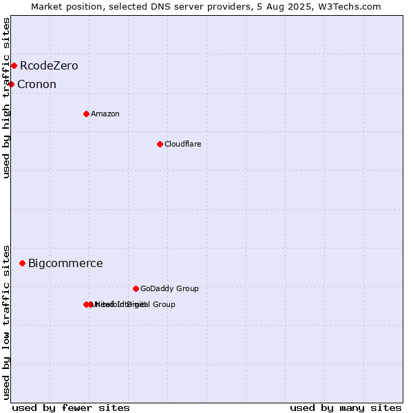 Market position of Bigcommerce vs. RcodeZero vs. Cronon