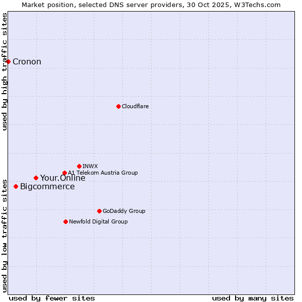 Market position of Your.Online vs. Bigcommerce vs. Cronon