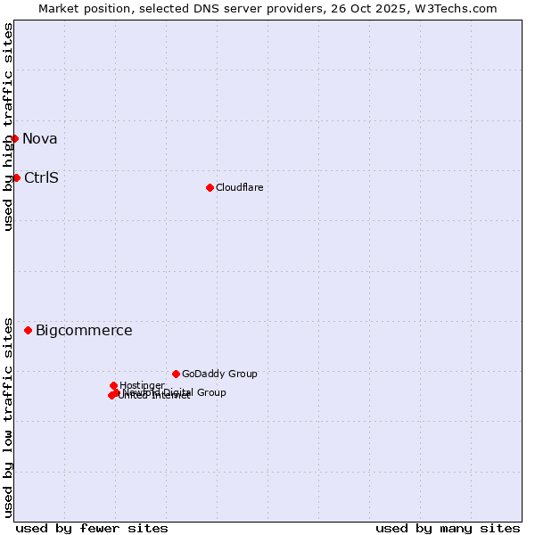 Market position of Bigcommerce vs. CtrlS vs. Nova