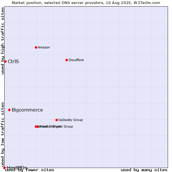 Market position of Bigcommerce vs. CtrlS vs. HostMDs