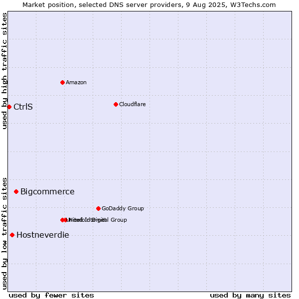 Market position of Bigcommerce vs. Hostneverdie vs. CtrlS